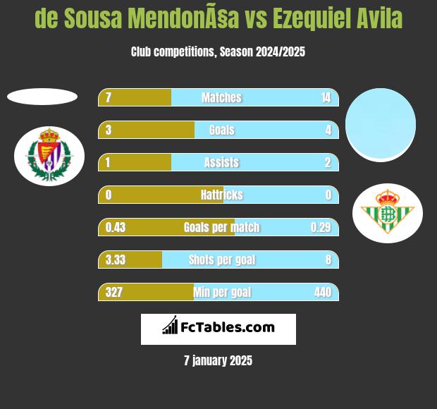 de Sousa MendonÃ§a vs Ezequiel Avila h2h player stats