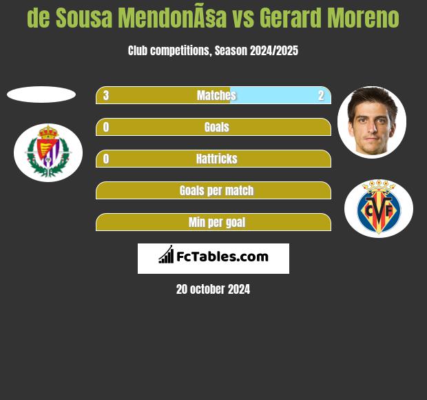 de Sousa MendonÃ§a vs Gerard Moreno h2h player stats