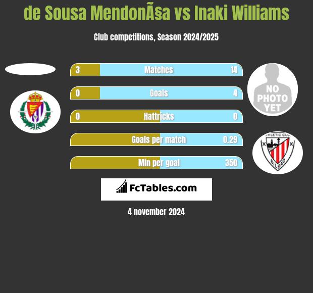 de Sousa MendonÃ§a vs Inaki Williams h2h player stats