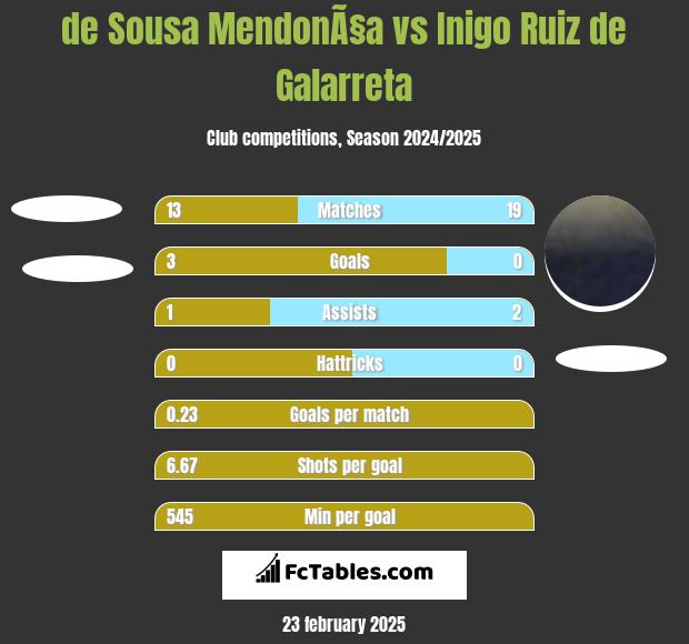 de Sousa MendonÃ§a vs Inigo Ruiz de Galarreta h2h player stats