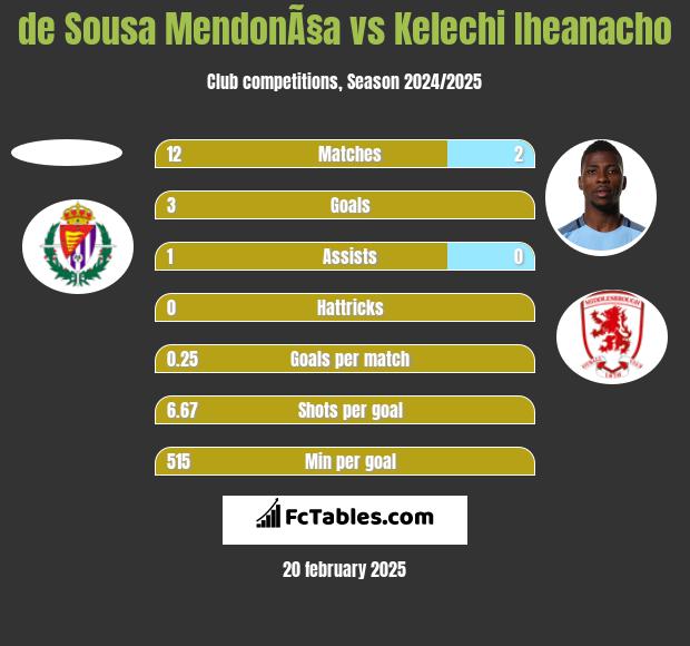 de Sousa MendonÃ§a vs Kelechi Iheanacho h2h player stats