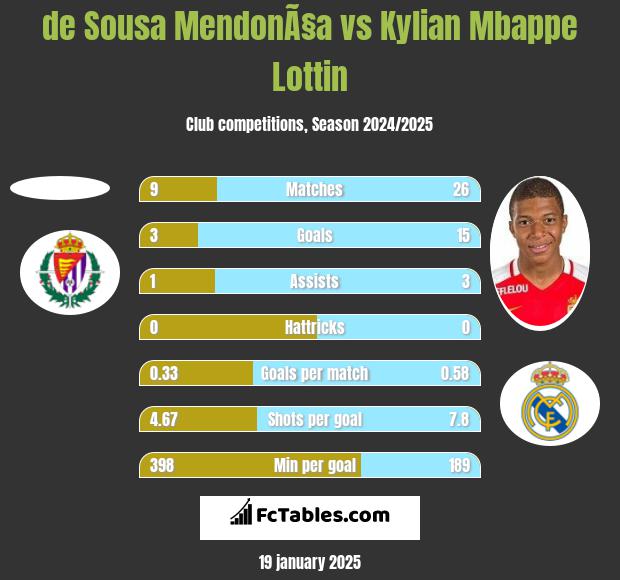 de Sousa MendonÃ§a vs Kylian Mbappe Lottin h2h player stats