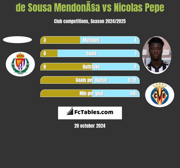 de Sousa MendonÃ§a vs Nicolas Pepe h2h player stats