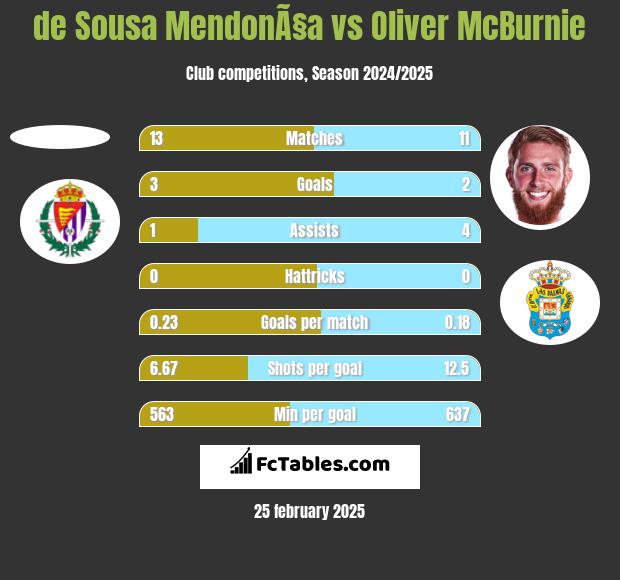 de Sousa MendonÃ§a vs Oliver McBurnie h2h player stats