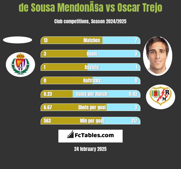 de Sousa MendonÃ§a vs Oscar Trejo h2h player stats