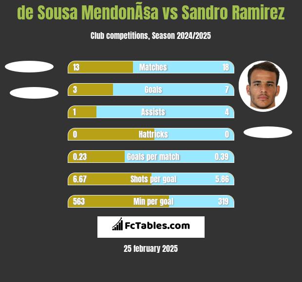 de Sousa MendonÃ§a vs Sandro Ramirez h2h player stats