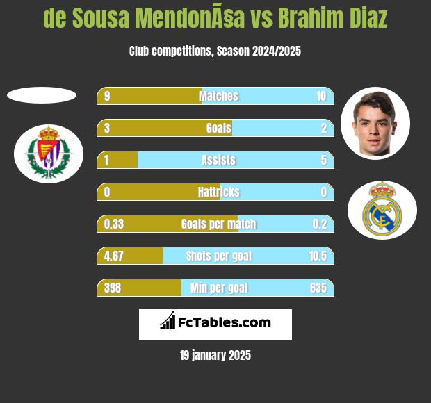 de Sousa MendonÃ§a vs Brahim Diaz h2h player stats