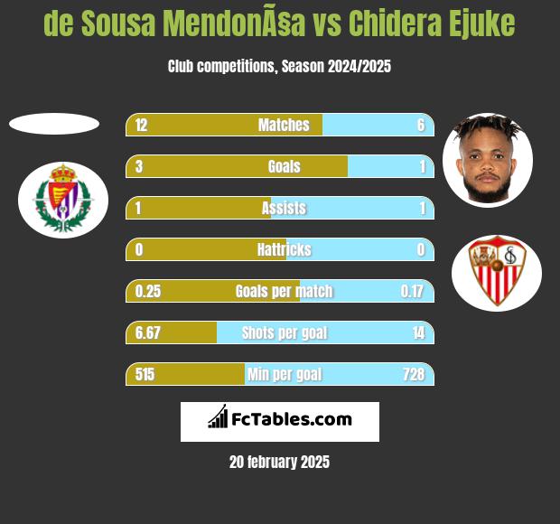 de Sousa MendonÃ§a vs Chidera Ejuke h2h player stats