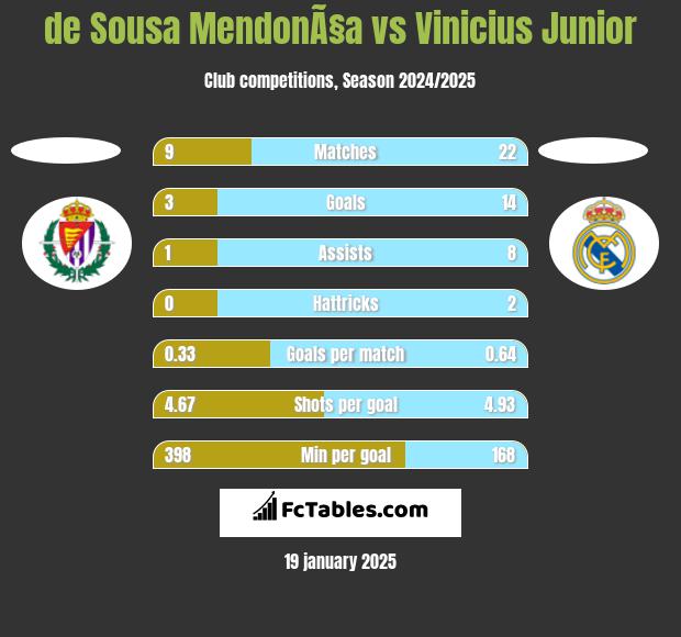 de Sousa MendonÃ§a vs Vinicius Junior h2h player stats