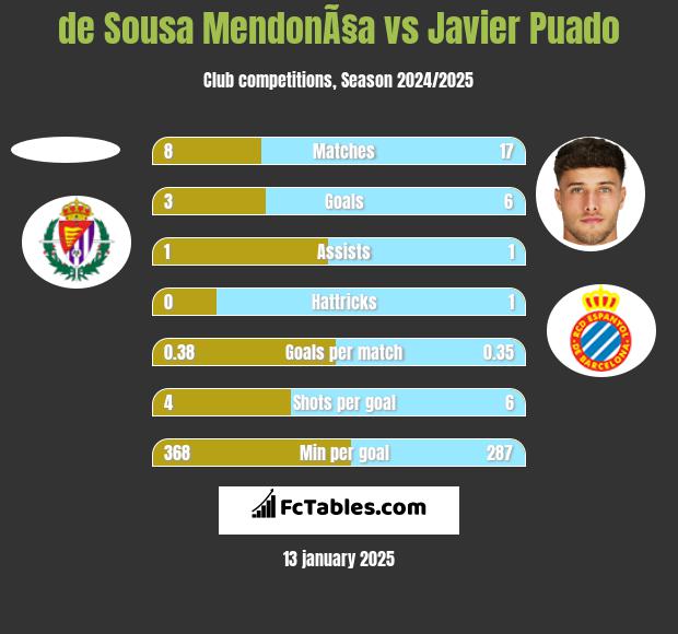 de Sousa MendonÃ§a vs Javier Puado h2h player stats