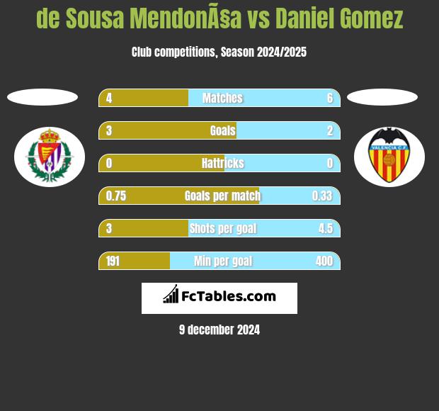 de Sousa MendonÃ§a vs Daniel Gomez h2h player stats