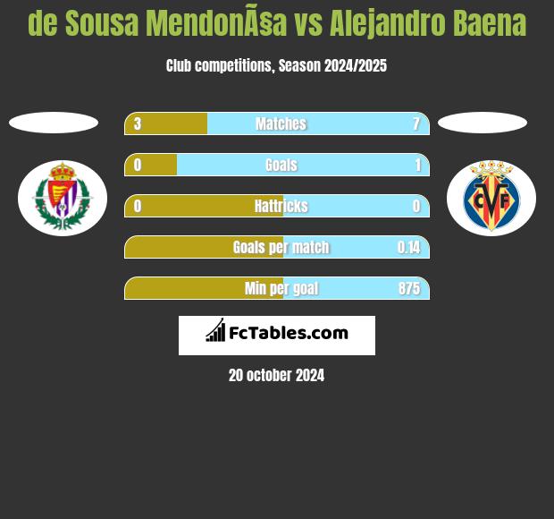 de Sousa MendonÃ§a vs Alejandro Baena h2h player stats