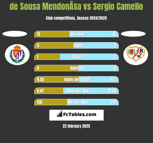 de Sousa MendonÃ§a vs Sergio Camello h2h player stats