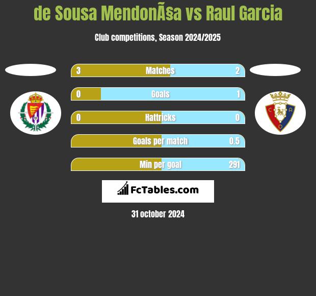 de Sousa MendonÃ§a vs Raul Garcia h2h player stats