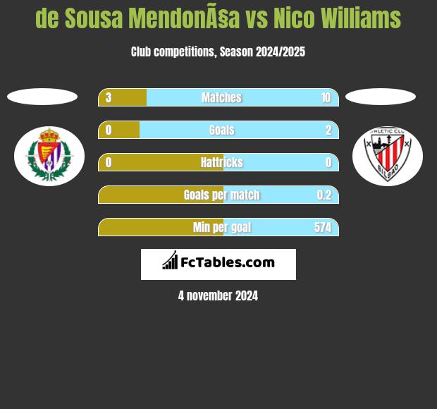 de Sousa MendonÃ§a vs Nico Williams h2h player stats