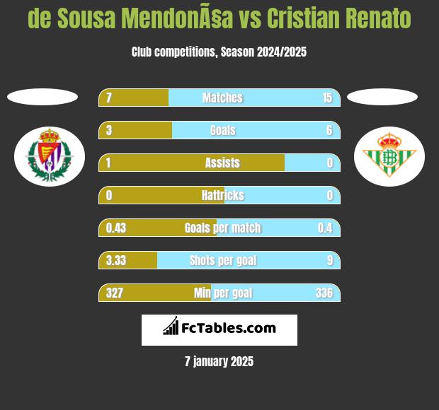 de Sousa MendonÃ§a vs Cristian Renato h2h player stats