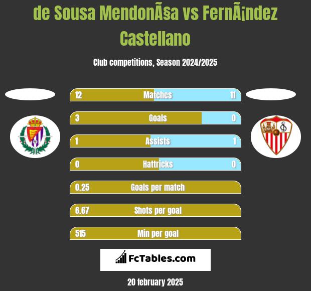 de Sousa MendonÃ§a vs FernÃ¡ndez Castellano h2h player stats