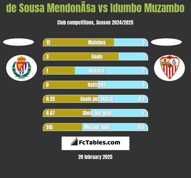 de Sousa MendonÃ§a vs Idumbo Muzambo h2h player stats