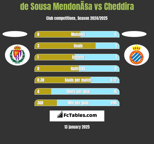 de Sousa MendonÃ§a vs Cheddira h2h player stats