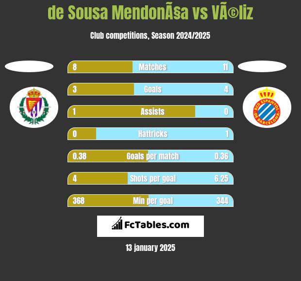 de Sousa MendonÃ§a vs VÃ©liz h2h player stats