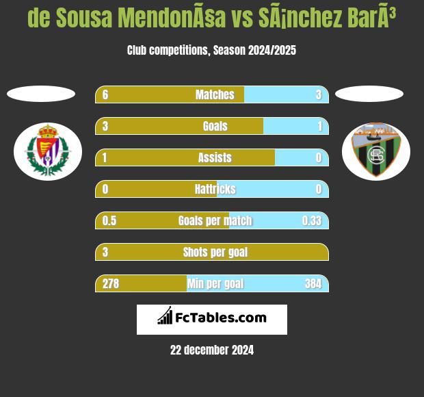 de Sousa MendonÃ§a vs SÃ¡nchez BarÃ³ h2h player stats