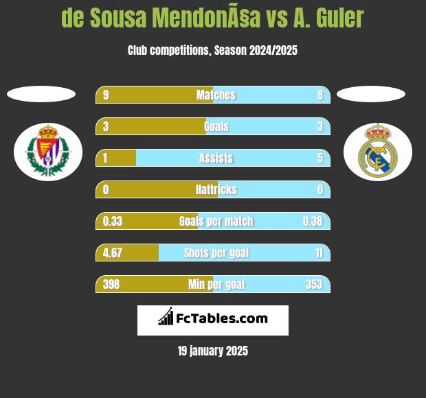 de Sousa MendonÃ§a vs A. Guler h2h player stats