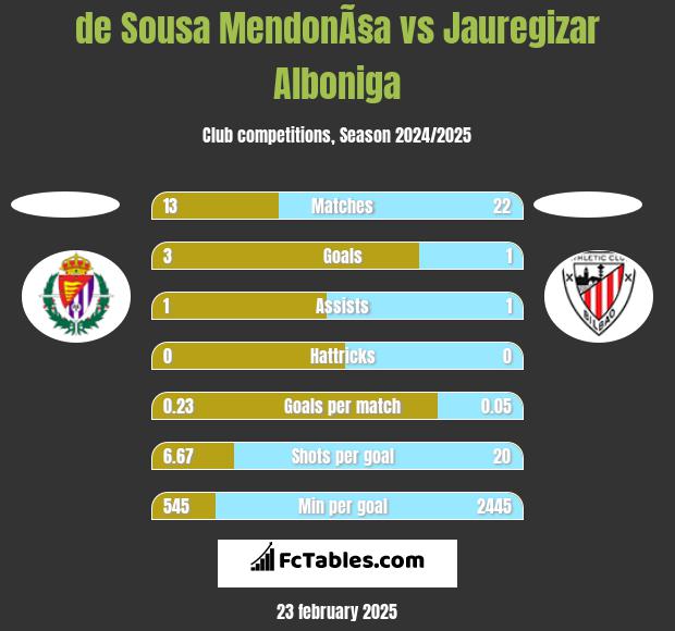 de Sousa MendonÃ§a vs Jauregizar Alboniga h2h player stats