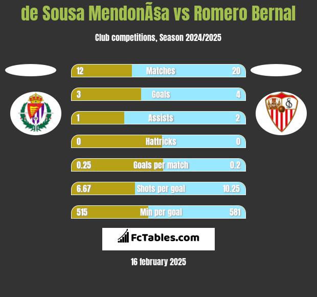 de Sousa MendonÃ§a vs Romero Bernal h2h player stats