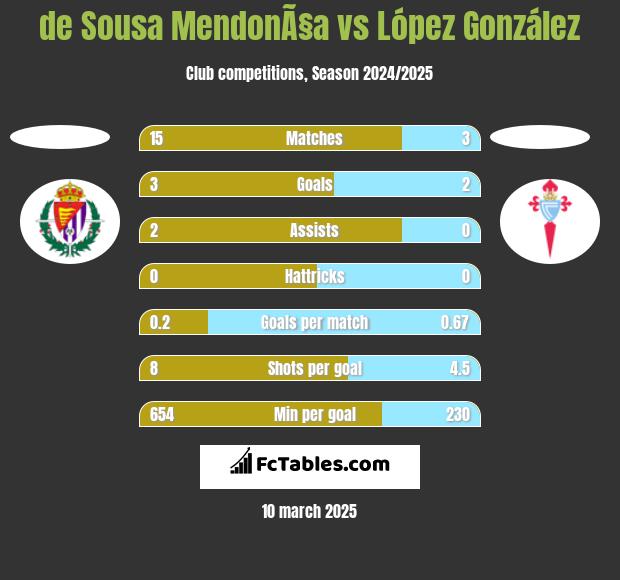 de Sousa MendonÃ§a vs López González h2h player stats