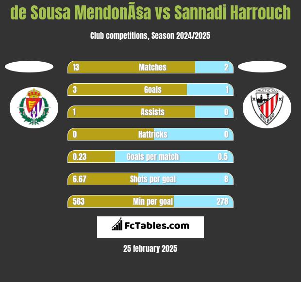 de Sousa MendonÃ§a vs Sannadi Harrouch h2h player stats