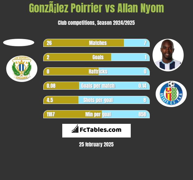 GonzÃ¡lez Poirrier vs Allan Nyom h2h player stats