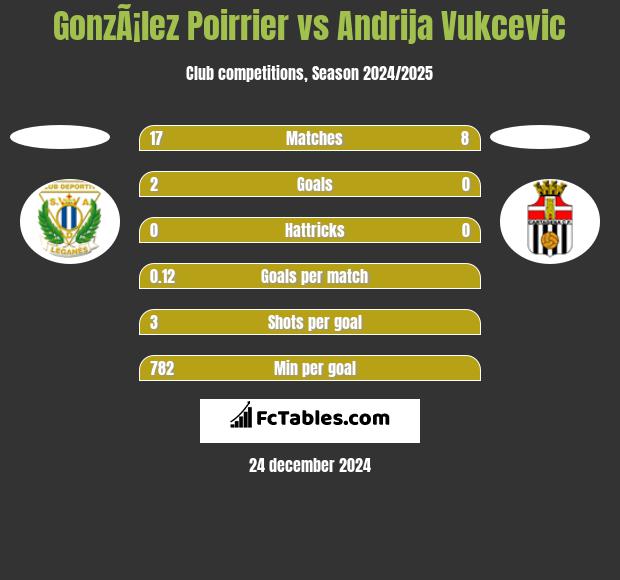 GonzÃ¡lez Poirrier vs Andrija Vukcevic h2h player stats