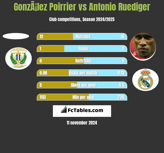 GonzÃ¡lez Poirrier vs Antonio Ruediger h2h player stats