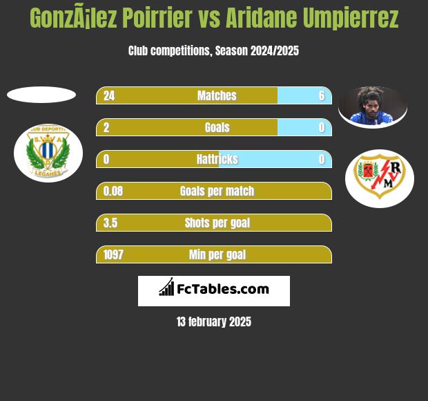 GonzÃ¡lez Poirrier vs Aridane Umpierrez h2h player stats