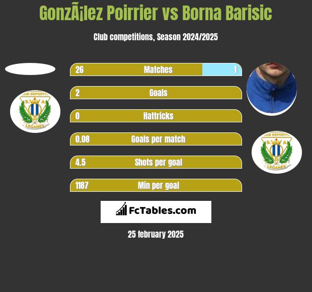 GonzÃ¡lez Poirrier vs Borna Barisic h2h player stats