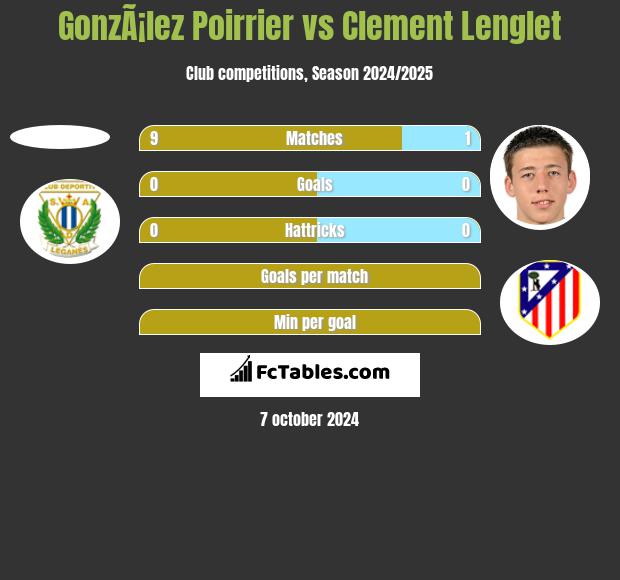 GonzÃ¡lez Poirrier vs Clement Lenglet h2h player stats