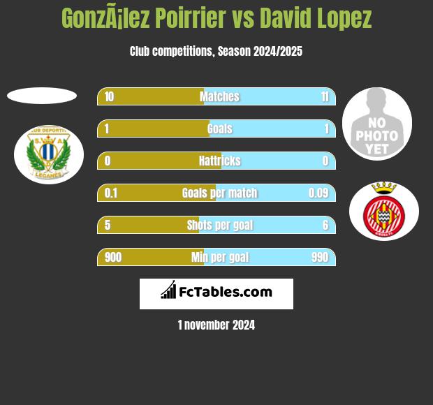 GonzÃ¡lez Poirrier vs David Lopez h2h player stats