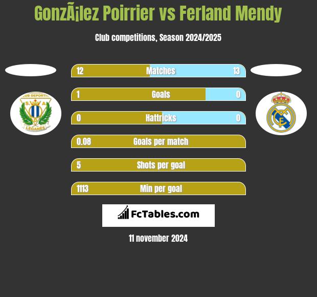 GonzÃ¡lez Poirrier vs Ferland Mendy h2h player stats