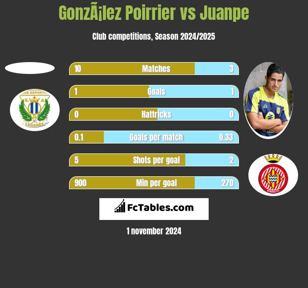 GonzÃ¡lez Poirrier vs Juanpe h2h player stats