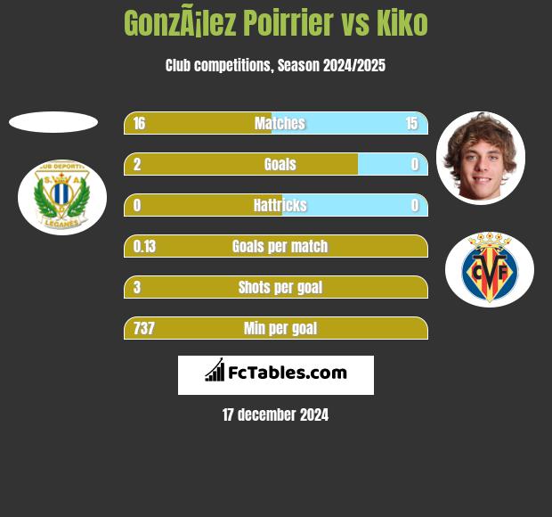 GonzÃ¡lez Poirrier vs Kiko h2h player stats