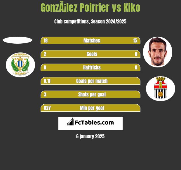 GonzÃ¡lez Poirrier vs Kiko h2h player stats