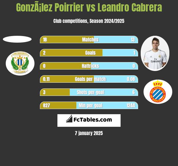 GonzÃ¡lez Poirrier vs Leandro Cabrera h2h player stats