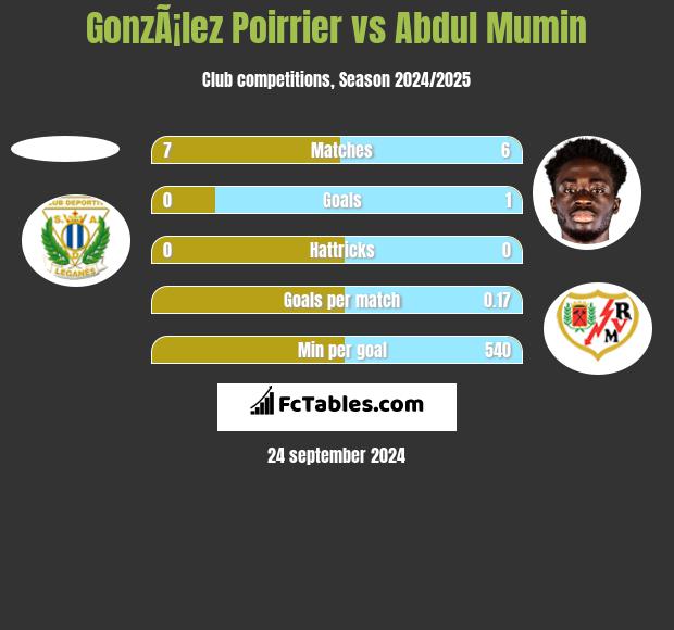 GonzÃ¡lez Poirrier vs Abdul Mumin h2h player stats