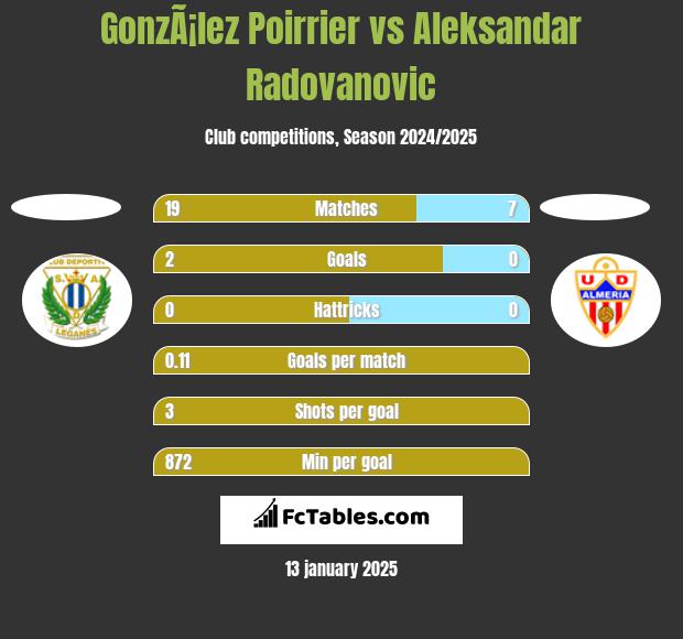 GonzÃ¡lez Poirrier vs Aleksandar Radovanovic h2h player stats