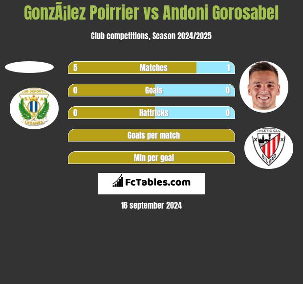 GonzÃ¡lez Poirrier vs Andoni Gorosabel h2h player stats