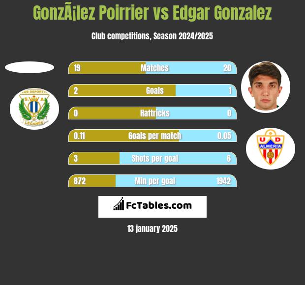 GonzÃ¡lez Poirrier vs Edgar Gonzalez h2h player stats