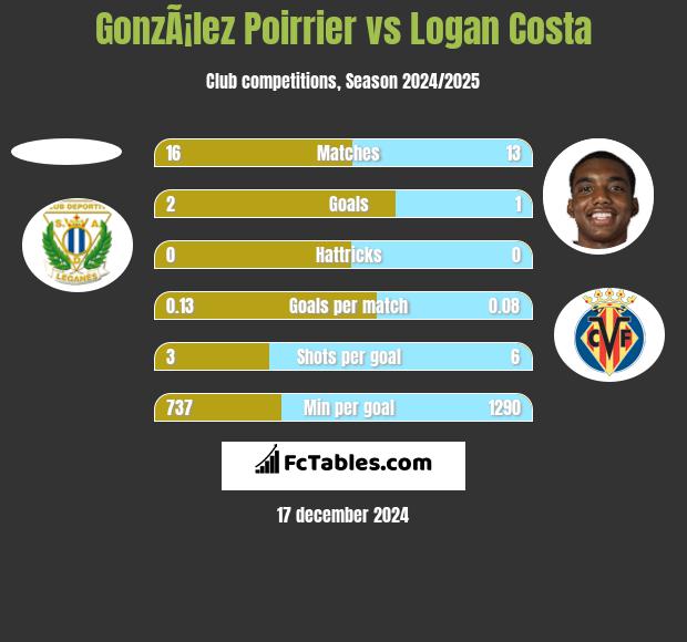 GonzÃ¡lez Poirrier vs Logan Costa h2h player stats