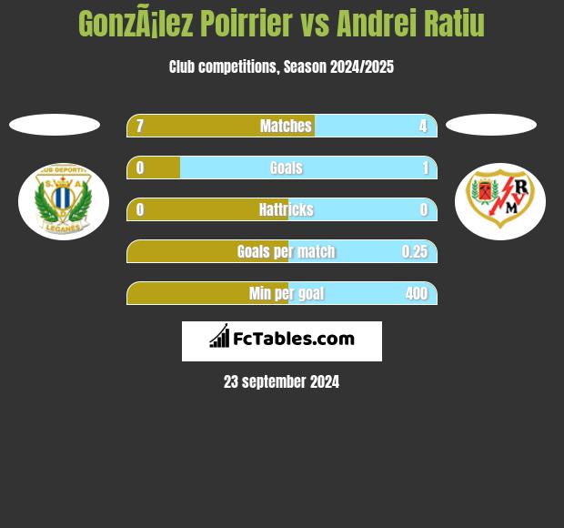 GonzÃ¡lez Poirrier vs Andrei Ratiu h2h player stats