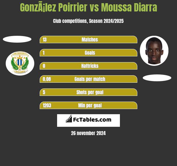 GonzÃ¡lez Poirrier vs Moussa Diarra h2h player stats