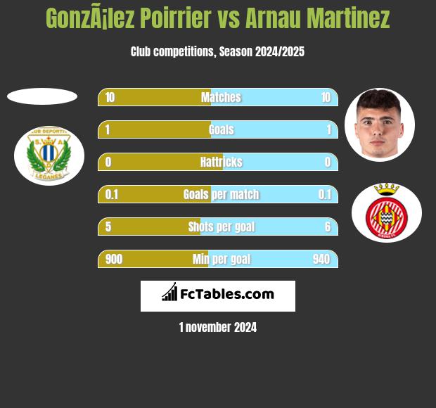 GonzÃ¡lez Poirrier vs Arnau Martinez h2h player stats